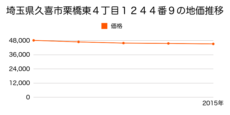 埼玉県久喜市栗橋東４丁目１２４４番９の地価推移のグラフ
