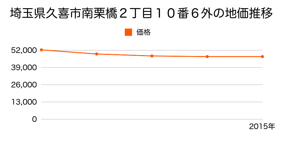 埼玉県久喜市南栗橋２丁目１０番６外の地価推移のグラフ