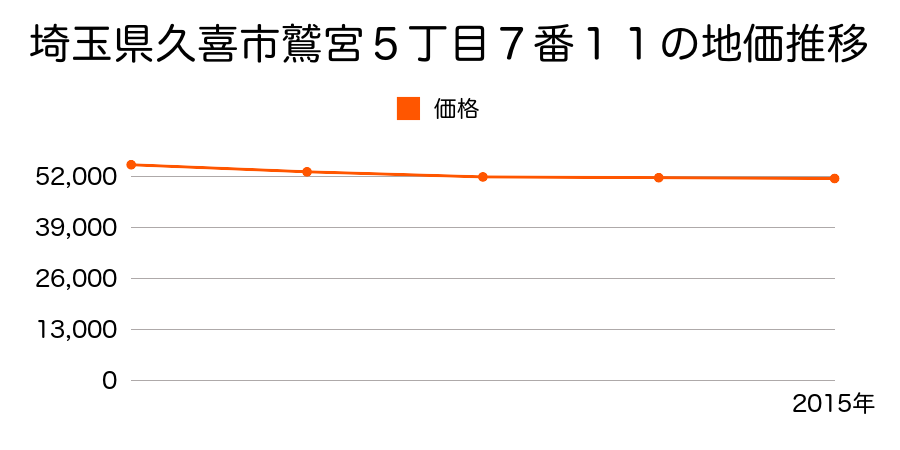 埼玉県久喜市鷲宮５丁目７番１１の地価推移のグラフ