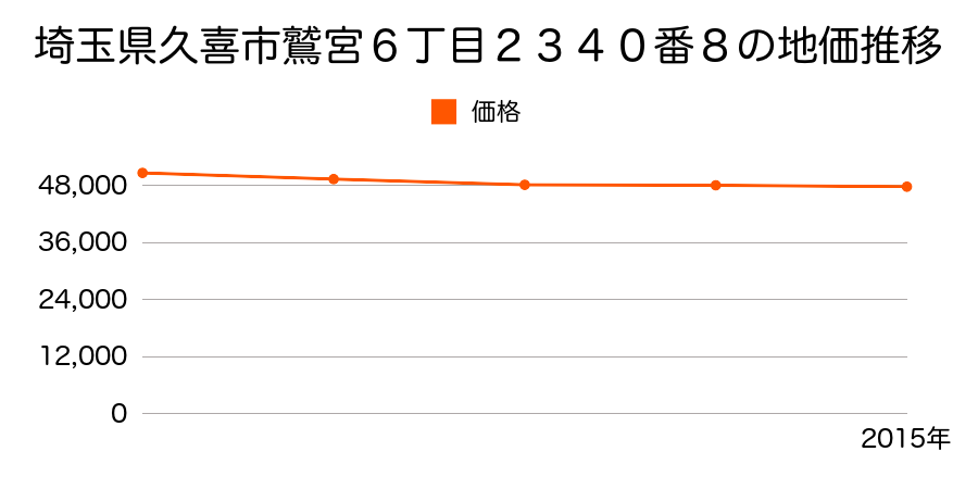 埼玉県久喜市鷲宮６丁目２３４０番８の地価推移のグラフ