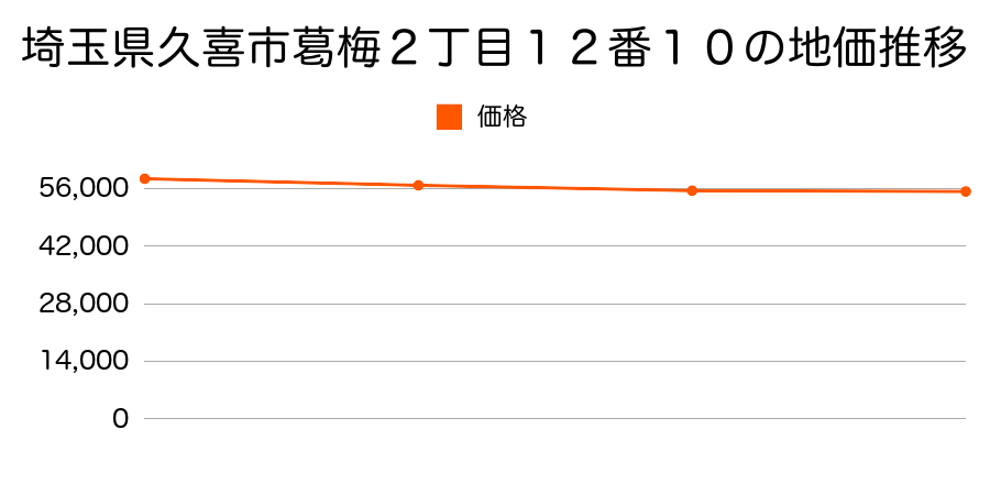 埼玉県久喜市野久喜字丸島６３７番１０の地価推移のグラフ