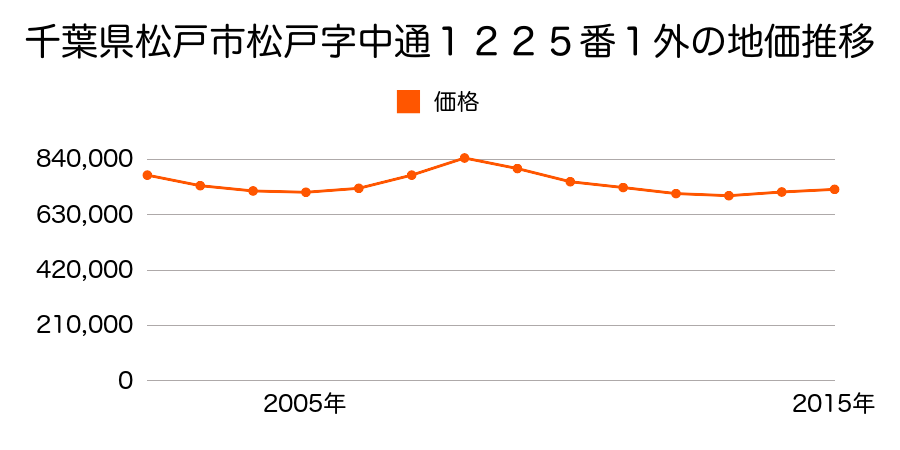 千葉県松戸市松戸字中通１２２５番１外の地価推移のグラフ