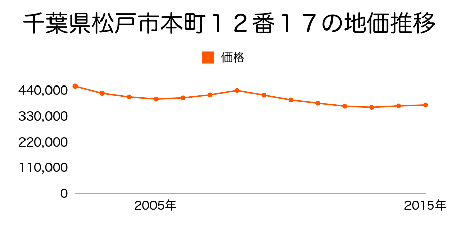 千葉県松戸市本町１２番１７の地価推移のグラフ