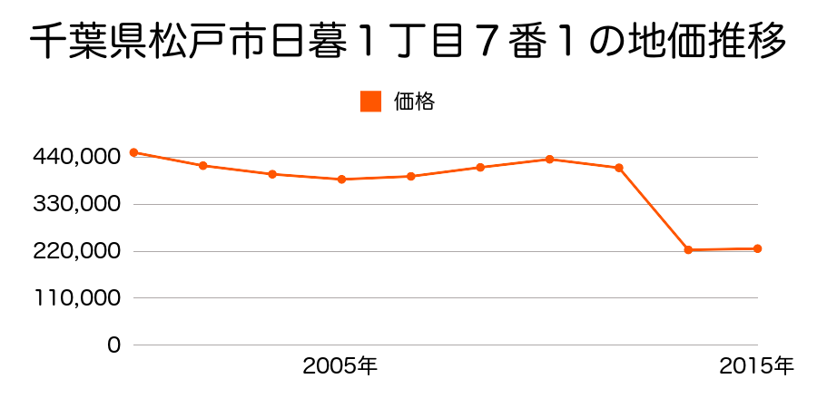 千葉県松戸市東松戸３丁目６番６外の地価推移のグラフ