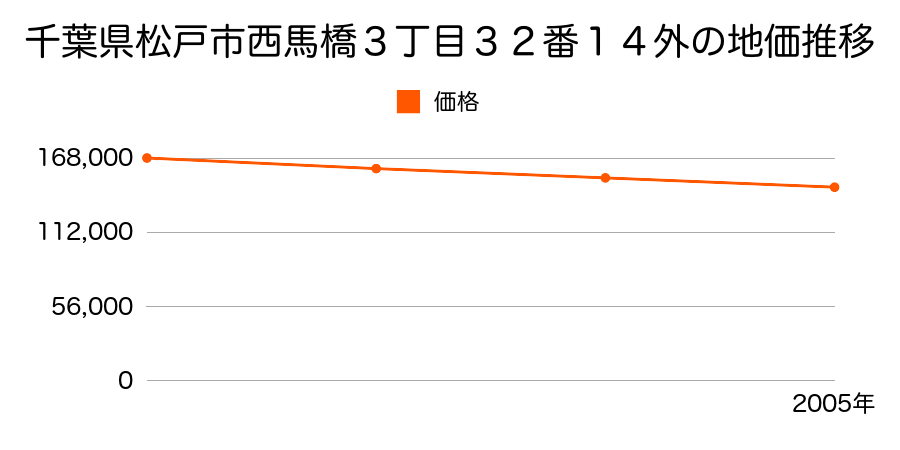 千葉県松戸市西馬橋３丁目３２番１４外の地価推移のグラフ