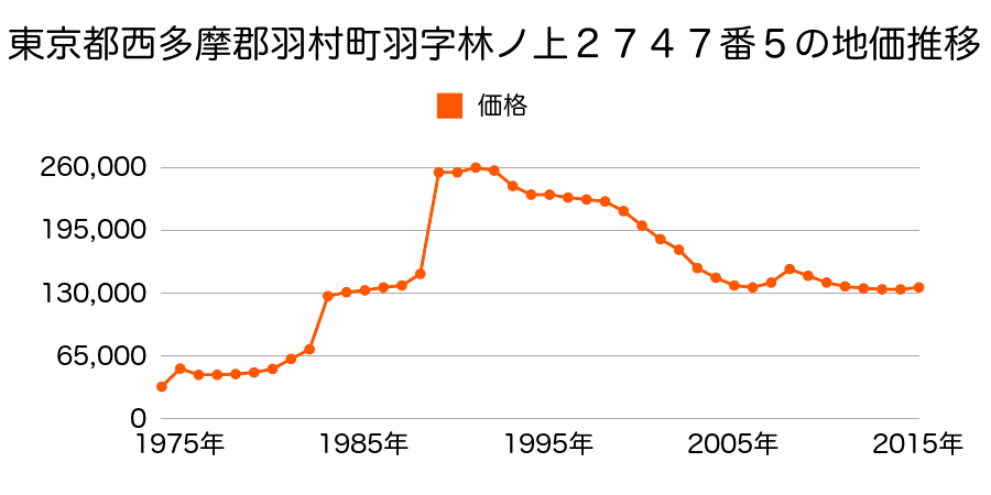 東京都羽村市羽中１丁目２８７４番８の地価推移のグラフ