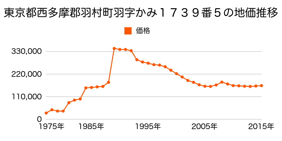 東京都羽村市緑ヶ丘５丁目１０番４０の地価推移のグラフ