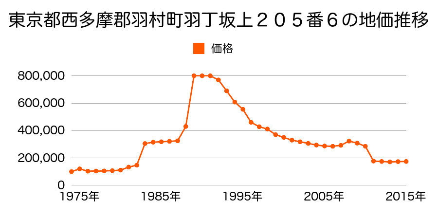 東京都羽村市緑ヶ丘１丁目１４番４の地価推移のグラフ