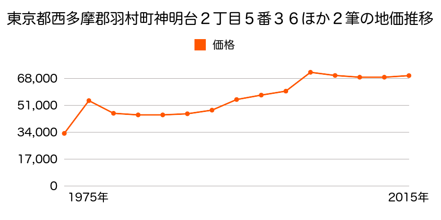 東京都羽村市栄町３丁目５番１外の地価推移のグラフ