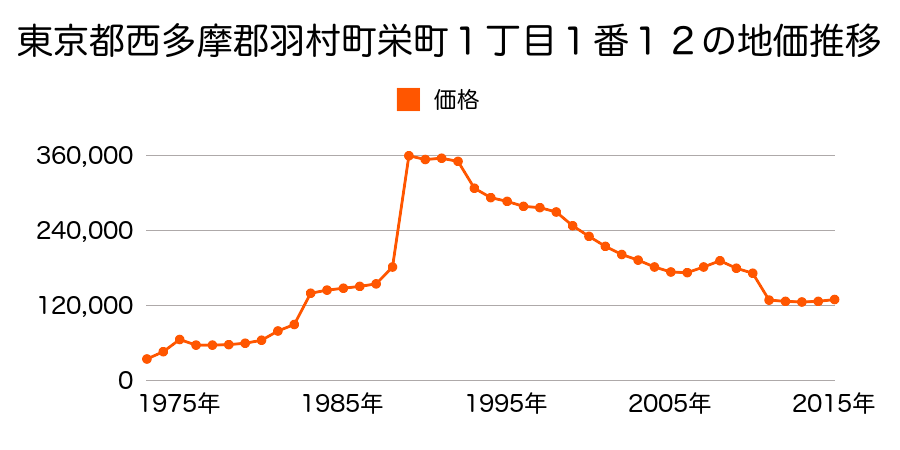 東京都羽村市羽中３丁目２６３８番２３の地価推移のグラフ