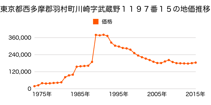東京都羽村市小作台５丁目２０番２の地価推移のグラフ