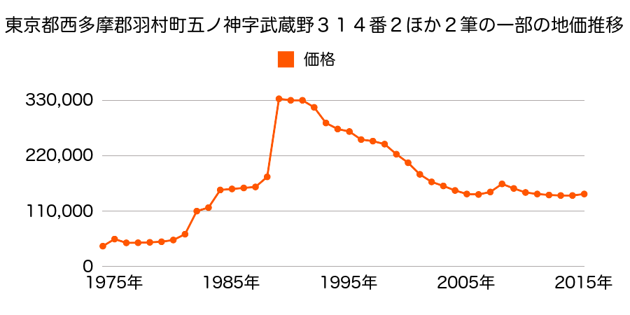東京都羽村市富士見平１丁目８番１５の地価推移のグラフ