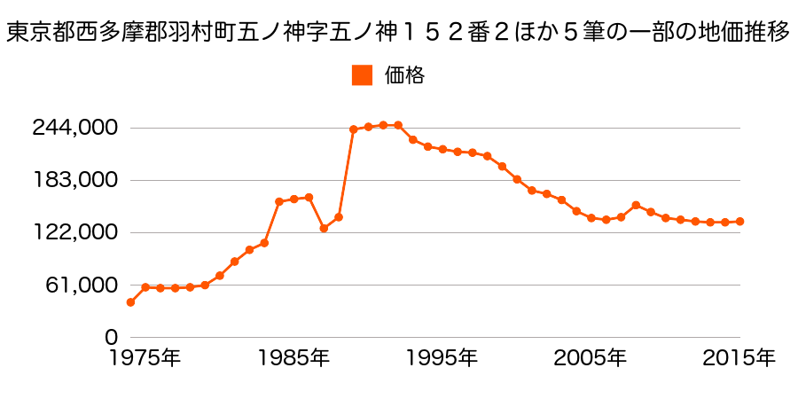 東京都羽村市羽西３丁目１７７４番６の地価推移のグラフ