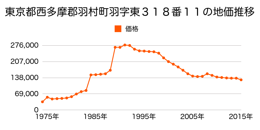 東京都羽村市川崎３丁目９３番３の地価推移のグラフ
