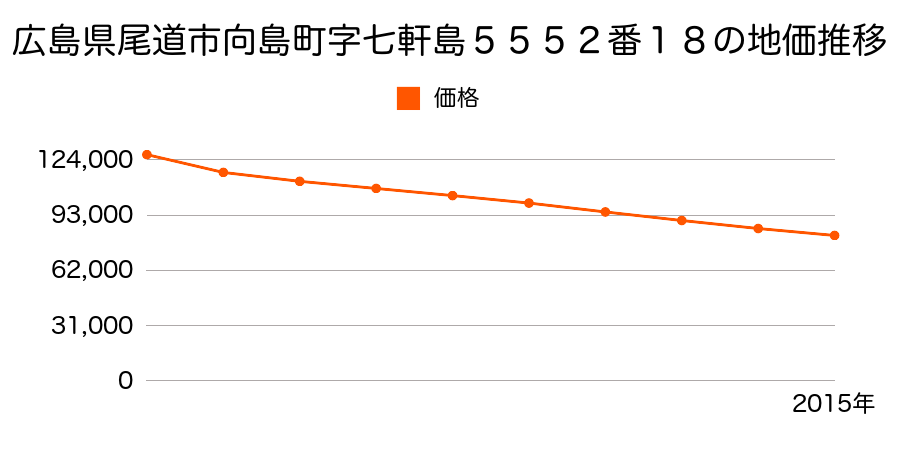 広島県尾道市向島町字七軒島５５５２番１８の地価推移のグラフ