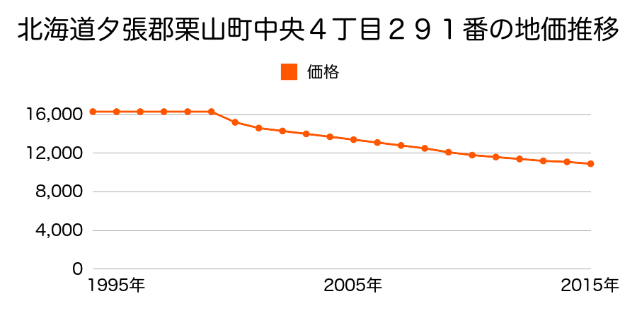 北海道夕張郡栗山町中央４丁目２９１番の地価推移のグラフ