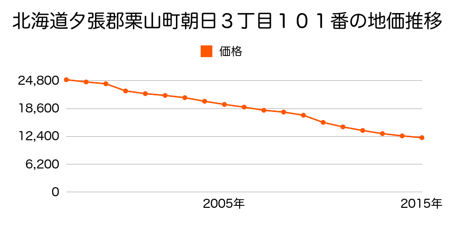 北海道夕張郡栗山町朝日３丁目１０１番の地価推移のグラフ