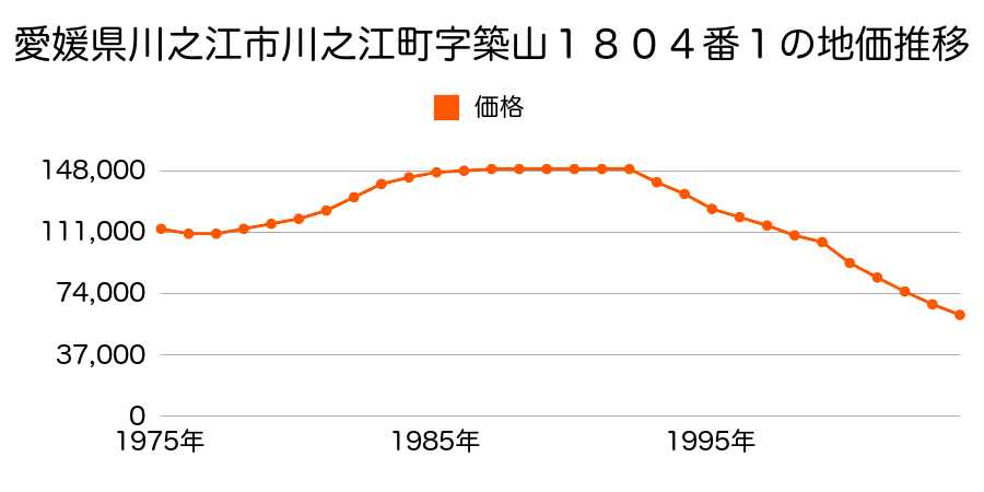 愛媛県川之江市川之江町字築山１８０４番１の地価推移のグラフ