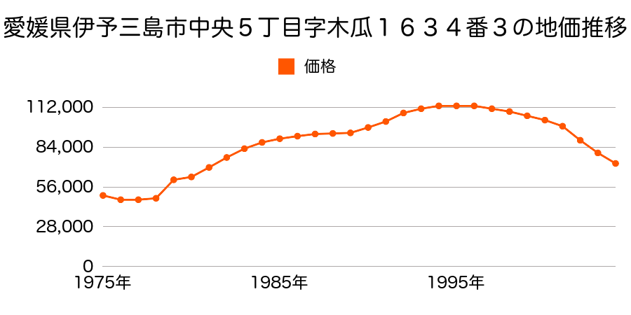 愛媛県伊予三島市中央５丁目字木瓜１６０６番３の地価推移のグラフ