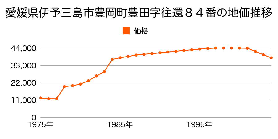 愛媛県伊予三島市豊岡町長田字川西２０６番１の地価推移のグラフ