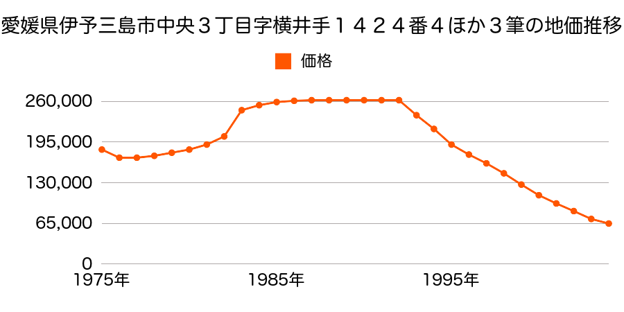 愛媛県伊予三島市中央３丁目字井関１７４５番６外の地価推移のグラフ