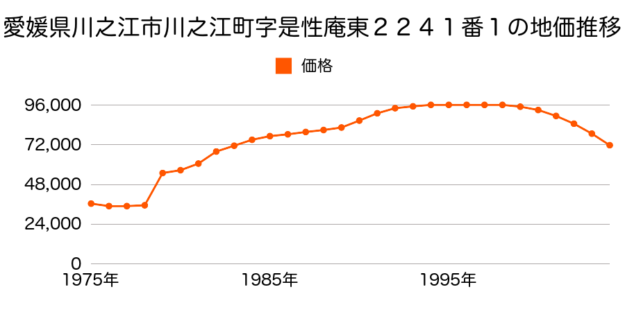 愛媛県川之江市川之江町字松之本２４５１番２の地価推移のグラフ