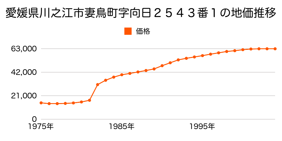 愛媛県川之江市妻鳥町字五反地１８７３番２の地価推移のグラフ