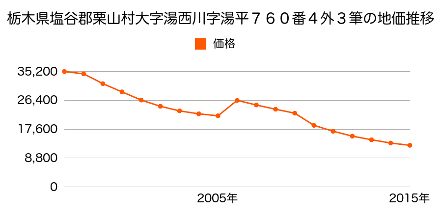 北海道夕張郡栗山町中央２丁目１８９番の地価推移のグラフ