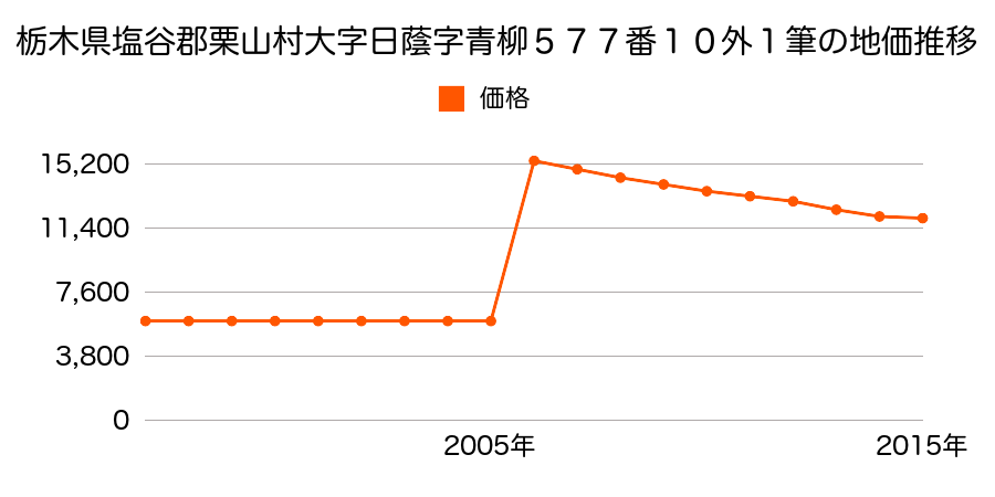 北海道夕張郡栗山町中央３丁目２８９番１の地価推移のグラフ