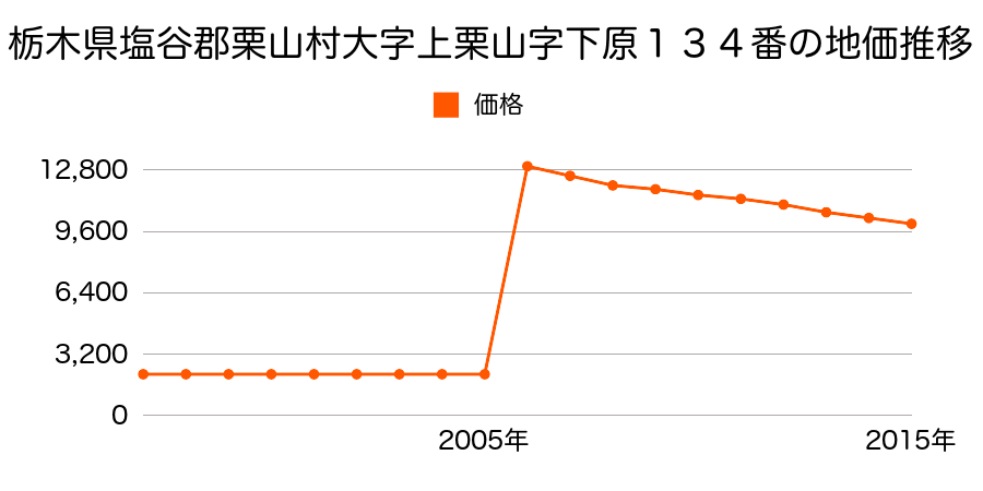 北海道夕張郡栗山町松風２丁目１２０番１５の地価推移のグラフ