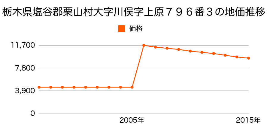 北海道夕張郡栗山町朝日４丁目５４番２の地価推移のグラフ