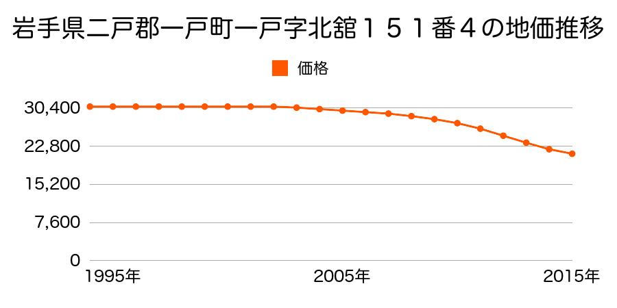 岩手県二戸郡一戸町一戸字北舘１５１番４の地価推移のグラフ