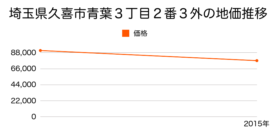 埼玉県久喜市西大輪２丁目１番１１の地価推移のグラフ