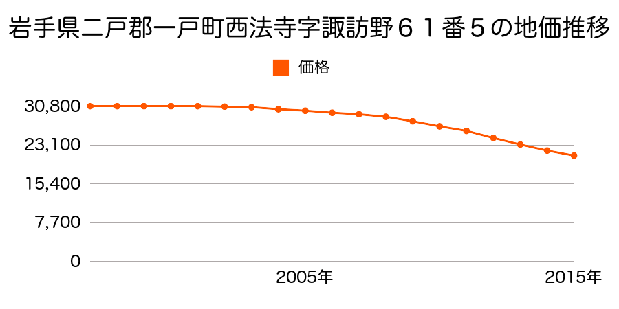 岩手県二戸郡一戸町西法寺字諏訪野６１番５の地価推移のグラフ