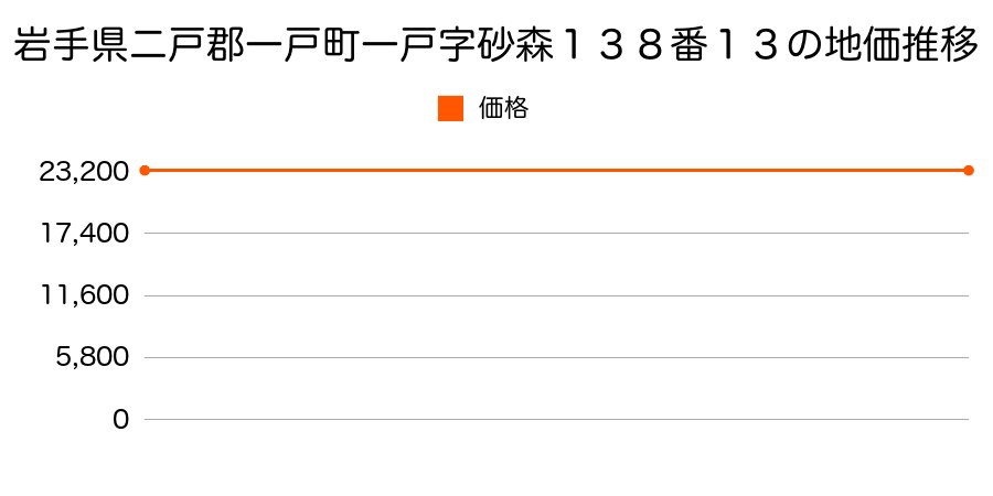 岩手県二戸郡一戸町一戸字砂森１３８番１３の地価推移のグラフ