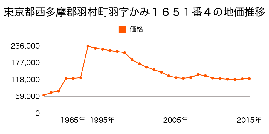 東京都羽村市双葉町２丁目１１９７番１９の地価推移のグラフ