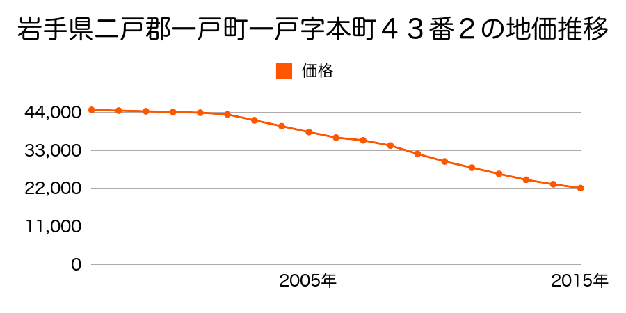 岩手県二戸郡一戸町一戸字本町６７番の地価推移のグラフ