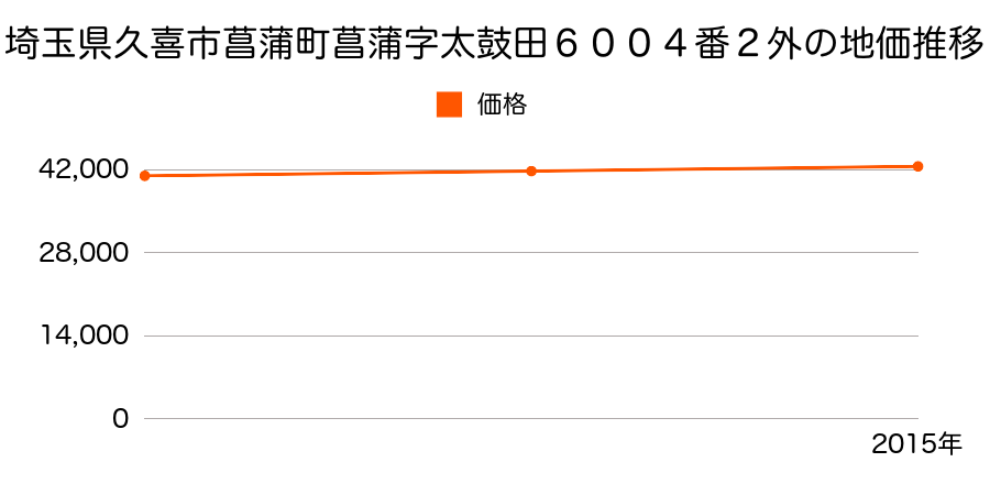 埼玉県久喜市菖蒲町菖蒲字太皷田６００４番２外の地価推移のグラフ