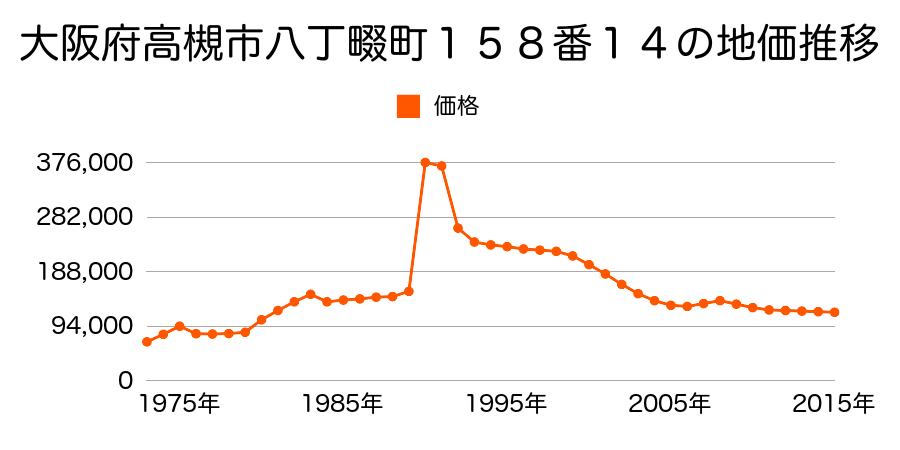 大阪府高槻市安岡寺町２丁目４２６番１５１の地価推移のグラフ