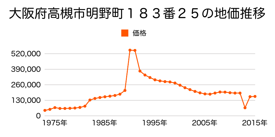 大阪府高槻市富田町６丁目２６６２番１の地価推移のグラフ
