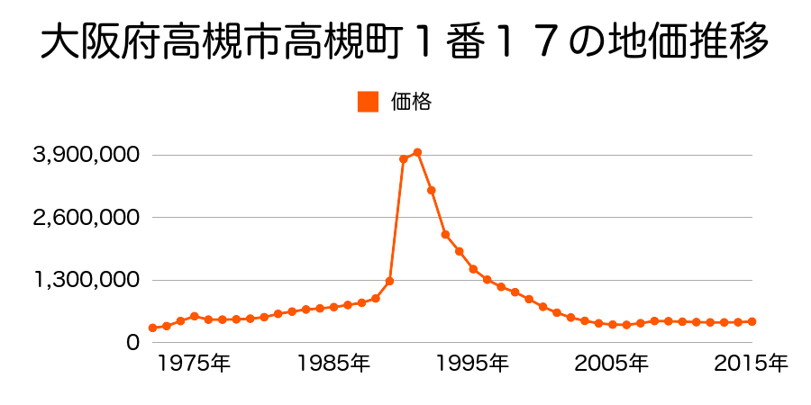 大阪府高槻市城北町２丁目２０２番１７の地価推移のグラフ