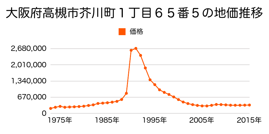 大阪府高槻市高槻町８４番１６の地価推移のグラフ