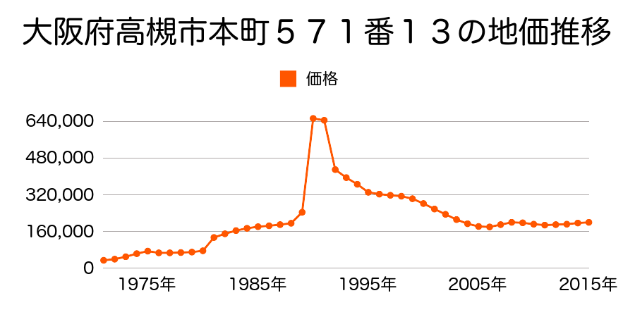 大阪府高槻市天神町２丁目１０番４２の地価推移のグラフ