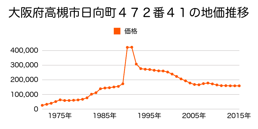 大阪府高槻市野田３丁目３７０番１５の地価推移のグラフ