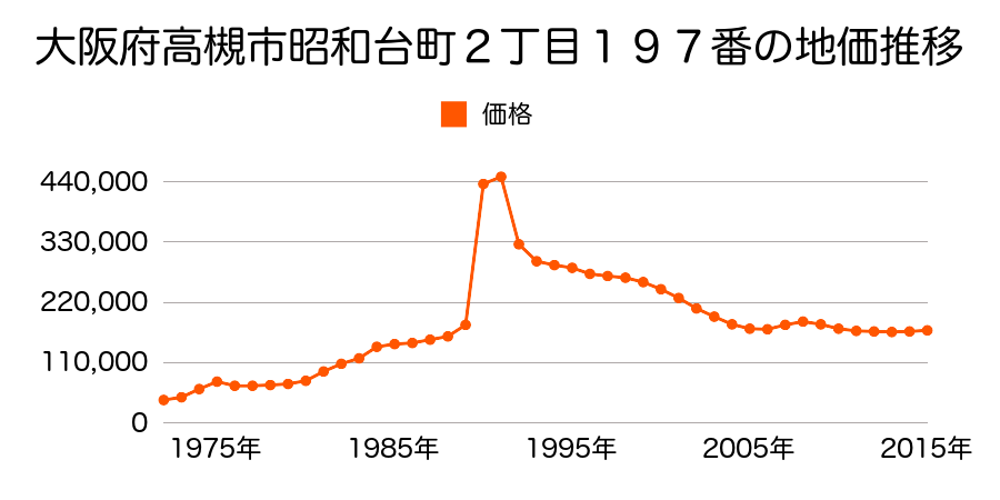 大阪府高槻市城南町４丁目１８３番１４の地価推移のグラフ