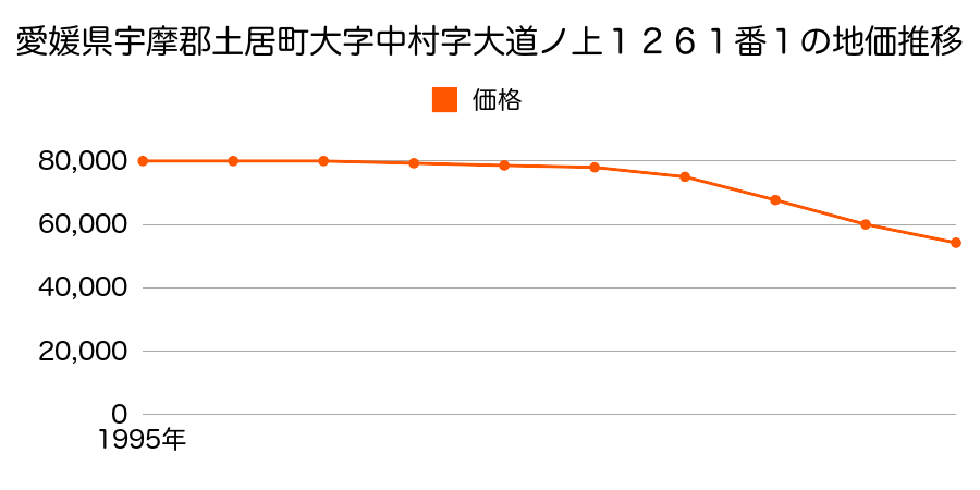 愛媛県宇摩郡土居町大字中村１２６１番１の地価推移のグラフ