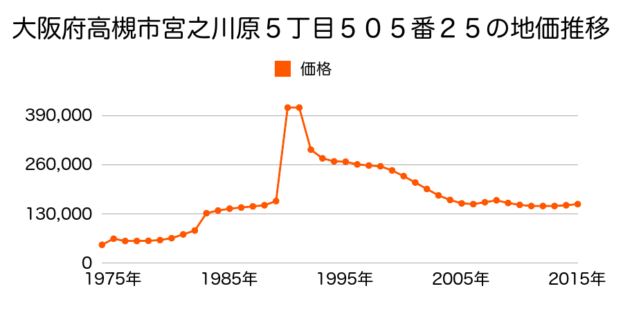 大阪府高槻市西真上１丁目１３番１の地価推移のグラフ