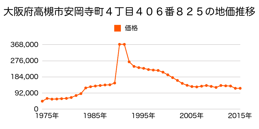 大阪府高槻市柱本６丁目３０５番７４の地価推移のグラフ