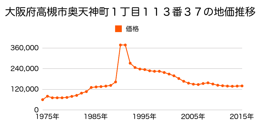 大阪府高槻市郡家新町４３７番１外の地価推移のグラフ