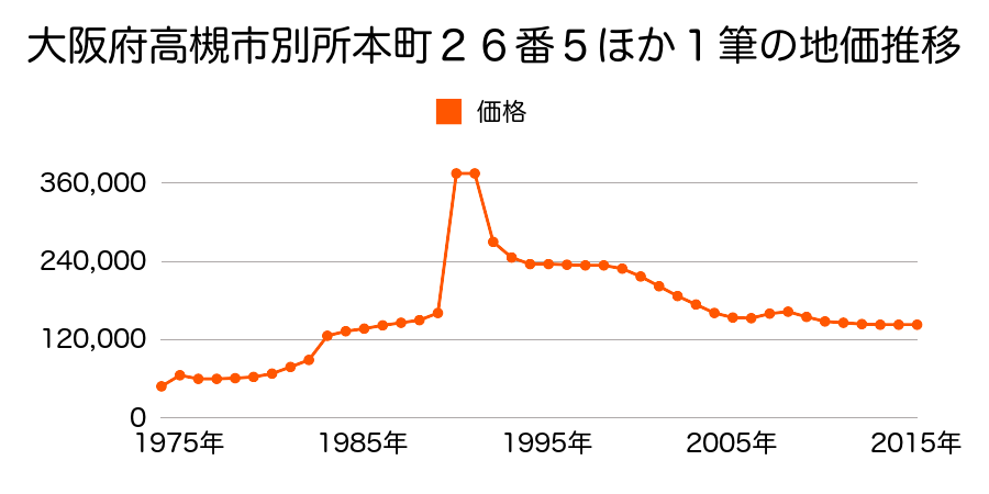 大阪府高槻市日向町４７２番３５外の地価推移のグラフ